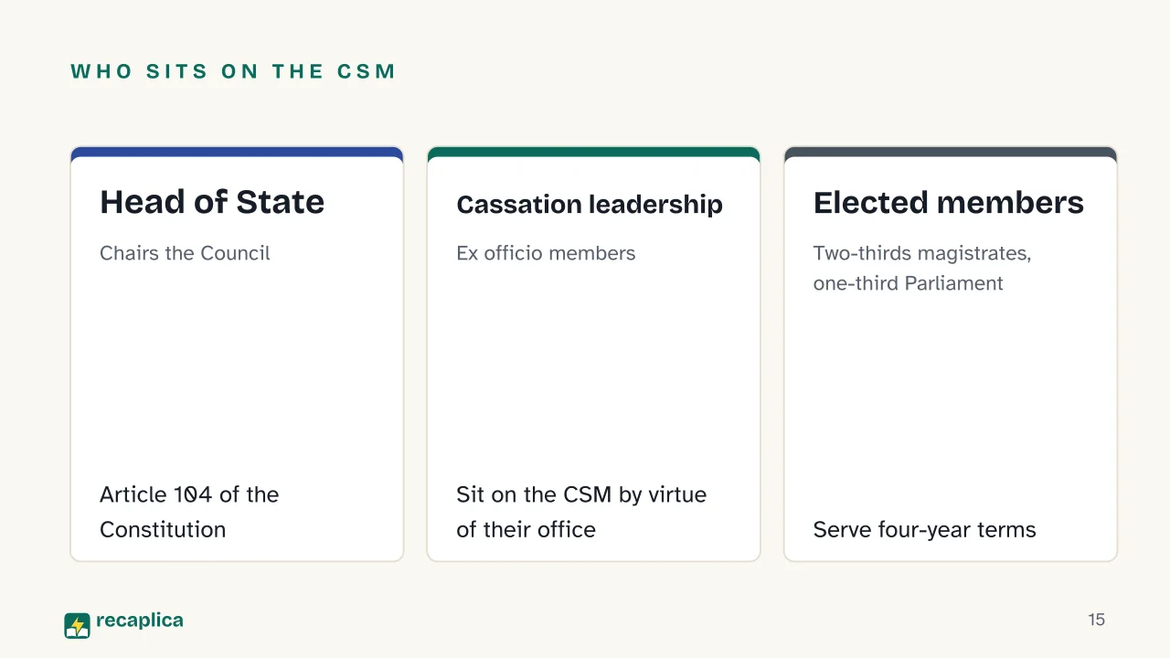 Slide 15 of the presentation on Italian Legal System: Who sits on the CSM: Head of State, Cassation leadership, Elected members
