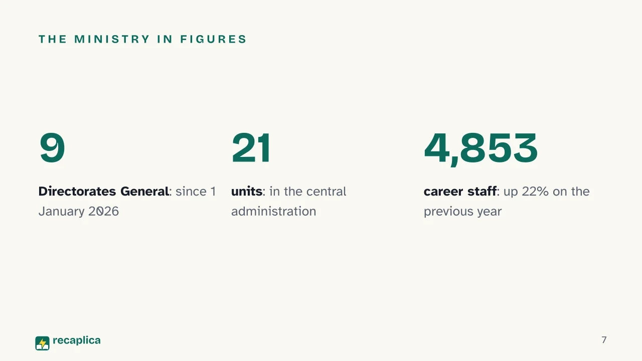 Slide 7 of the presentation on Italian Ministry of Foreign Affairs: The ministry in figures