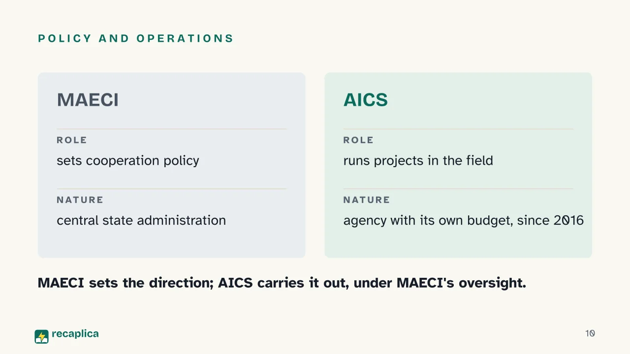 Slide 10 of the presentation on Italian Ministry of Foreign Affairs: Policy and operations