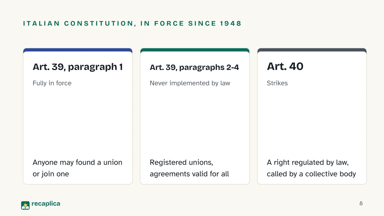 Slide 8 of the presentation on Labor Union: Italian Constitution, in force since 1948: Art. 39, paragraph 1, Art. 39, paragraphs 2-4, Art. 40