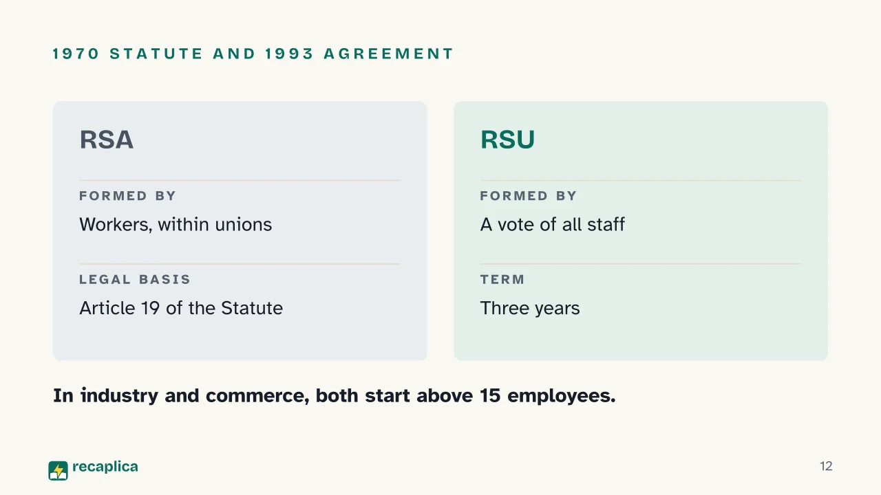 Slide 12 of the presentation on Labor Union: 1970 Statute and 1993 agreement