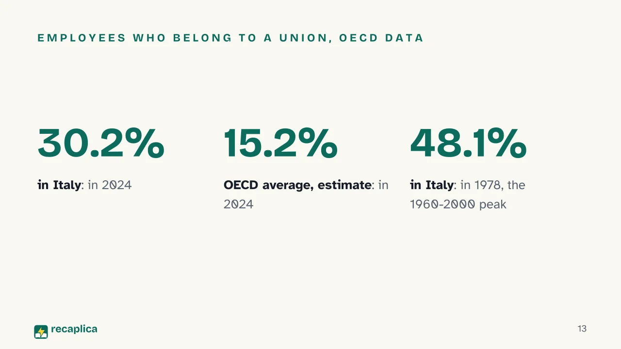 Slide 13 of the presentation on Labor Union: Employees who belong to a union, OECD data