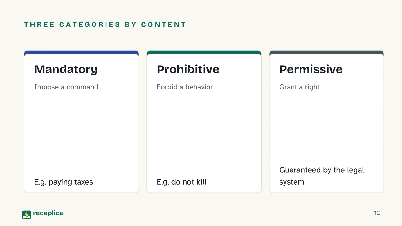 Slide 12 of the presentation on Legal norm: Three categories by content: Mandatory, Prohibitive, Permissive