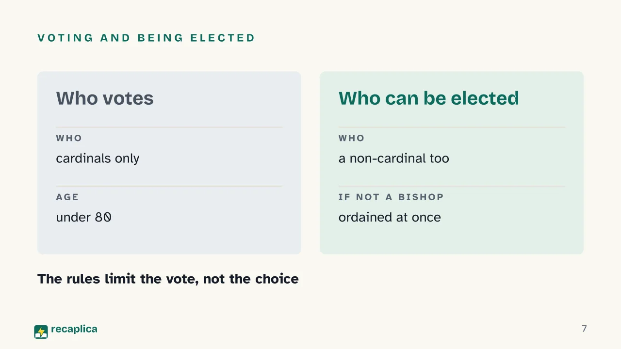 Slide 7 of the presentation on Papal Conclave: Voting and being elected