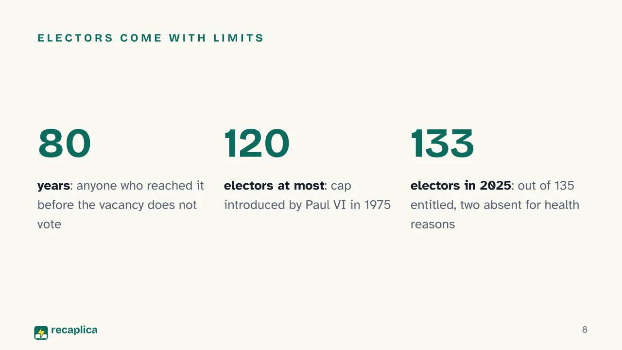 Slide 8 of the presentation on Papal Conclave: Electors come with limits