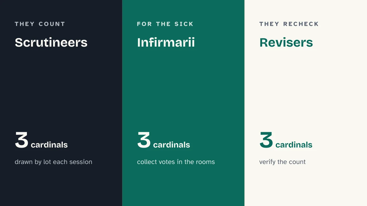 Slide 10 of the presentation on Papal Conclave: Scrutineers · Infirmarii · Revisers