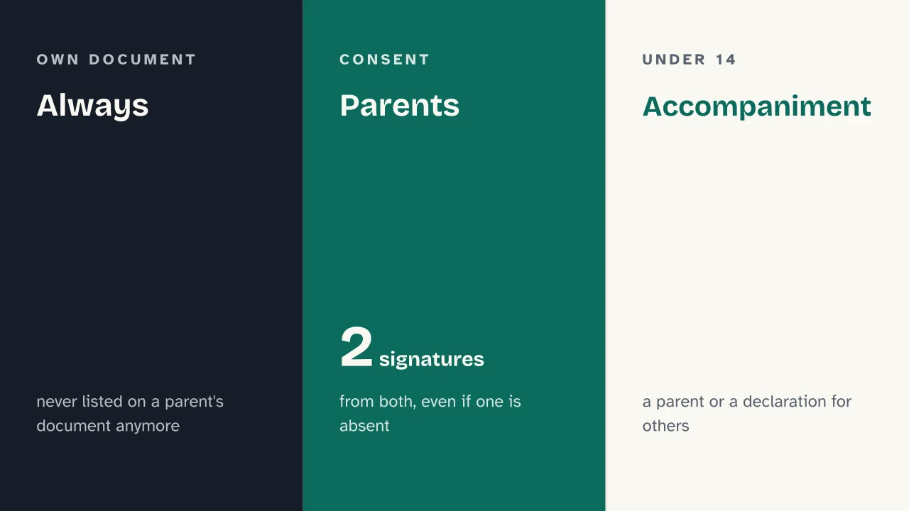 Slide 11 of the presentation on Passport Requirements for International Travel: Always · Parents · Accompaniment