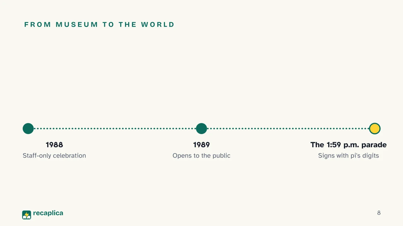 Slide 8 of the presentation on What Is Pi Day? Why It Falls on March 14: From museum to the world