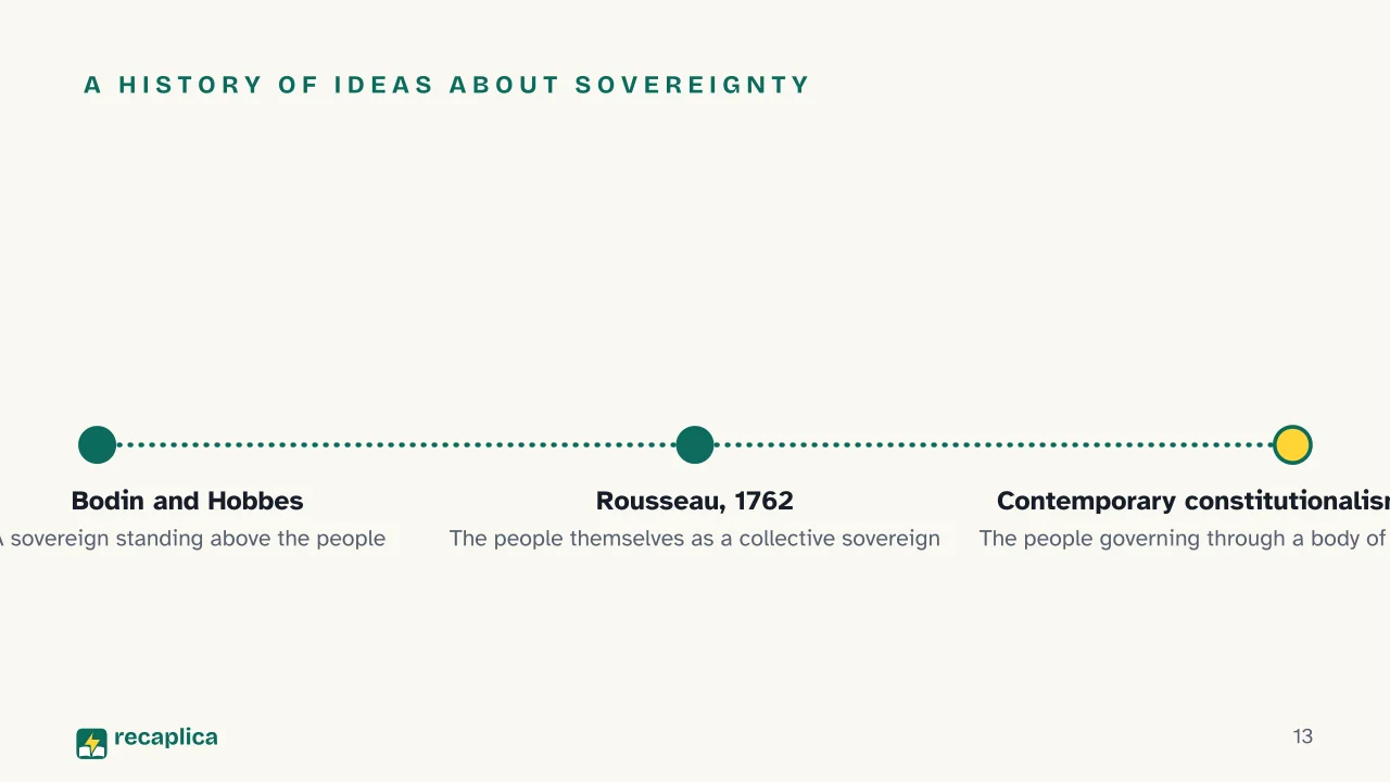 Slide 13 of the presentation on Popular Sovereignty and Citizenship: A history of ideas about sovereignty