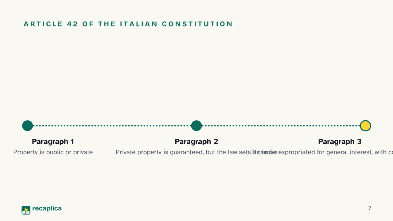 Slide 7 of the presentation on Property Rights: Article 42 of the Italian Constitution