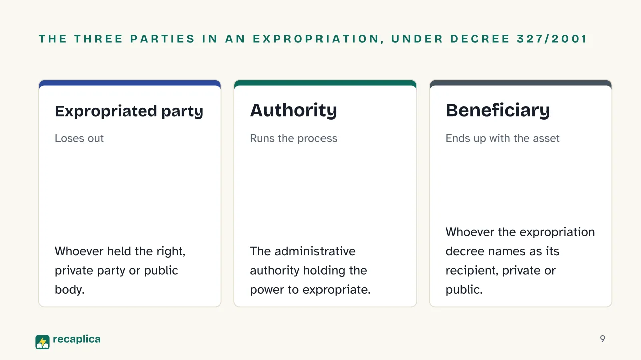 Slide 9 of the presentation on Property Rights: The three parties in an expropriation, under Decree 327/2001: Expropriated party, Authority, Beneficiary