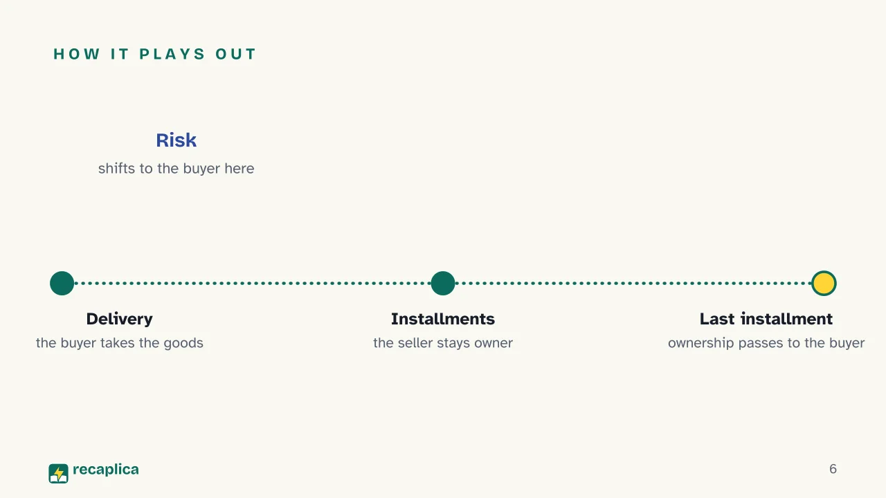 Slide 6 of the presentation on Retention of Title: How it plays out