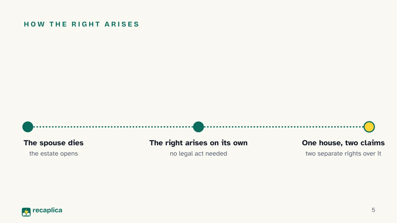 Slide 5 of the presentation on Surviving Spouse's Right of Habitation in Italy: How the right arises