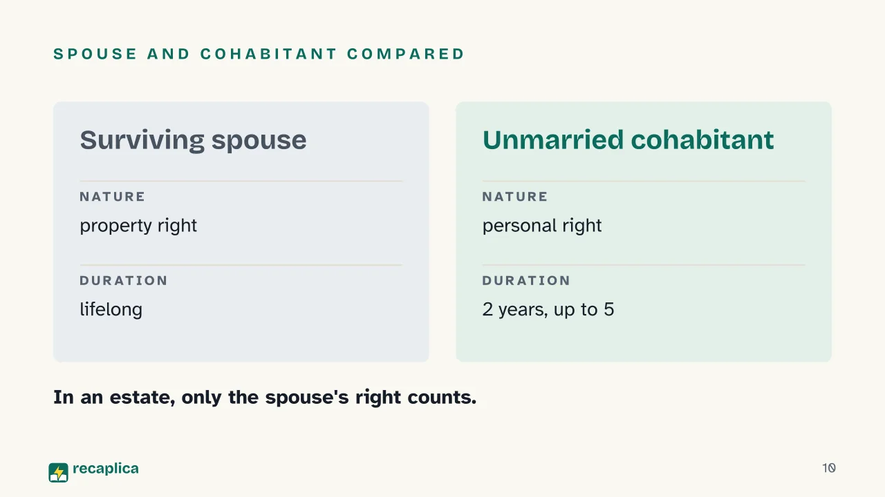 Slide 10 of the presentation on Surviving Spouse's Right of Habitation in Italy: Spouse and cohabitant compared