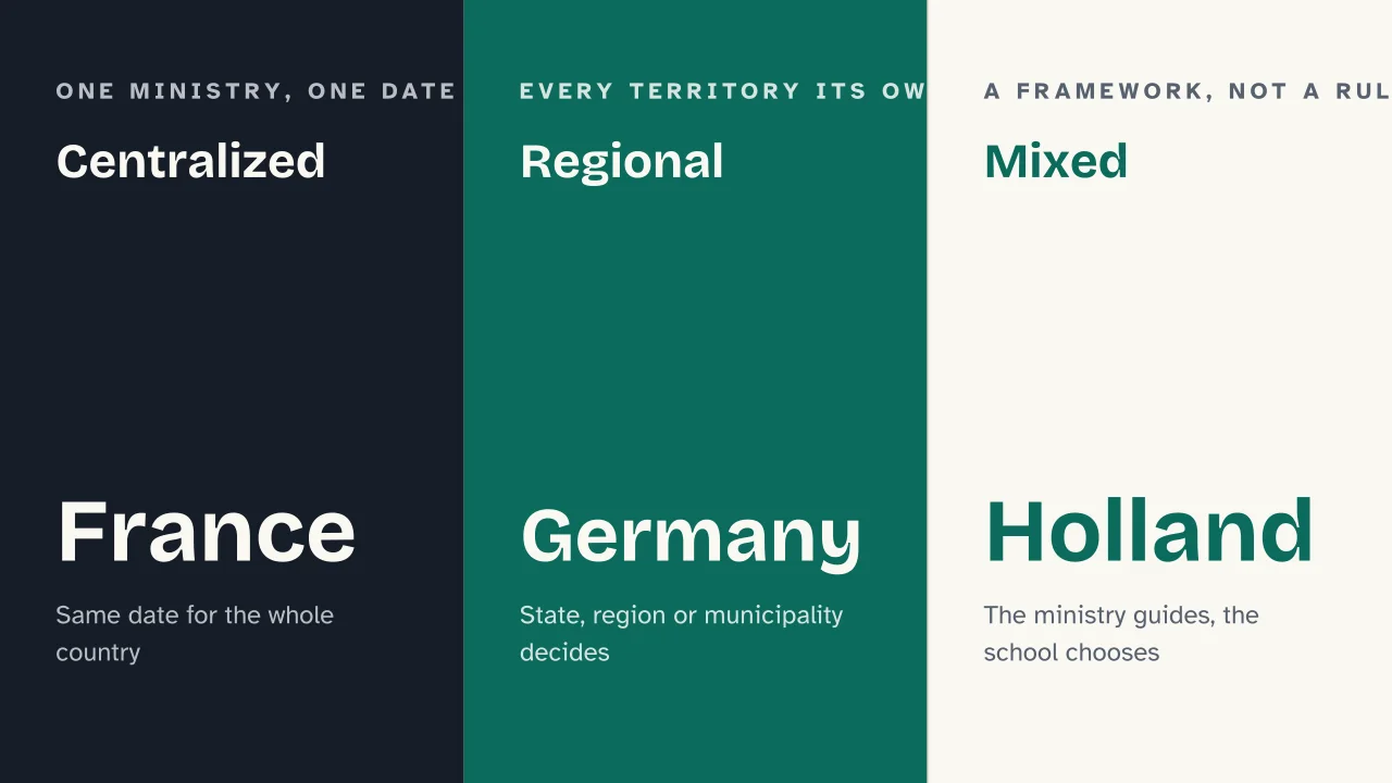 Slide 5 of the presentation on School Start Dates in Europe 2026/2027: Centralized · Regional · Mixed