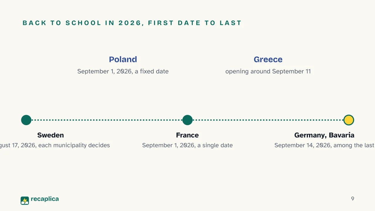 Slide 9 of the presentation on School Start Dates in Europe 2026/2027: Back to school in 2026, first date to last
