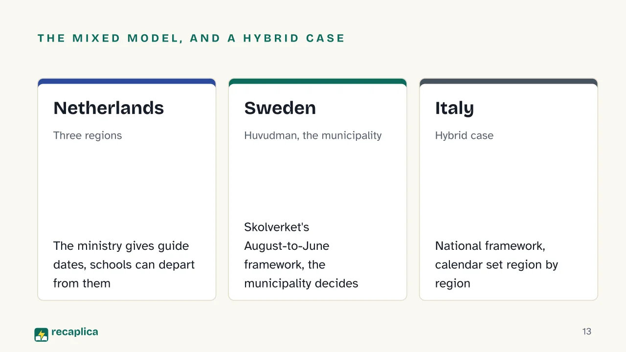 Slide 13 of the presentation on School Start Dates in Europe 2026/2027: The mixed model, and a hybrid case: Netherlands, Sweden, Italy