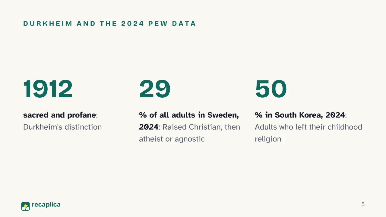 Slide 5 of the presentation on Secularization: Durkheim and the 2024 Pew data