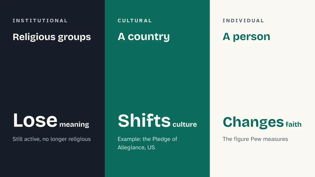 Slide 7 of the presentation on Secularization: Religious groups · A country · A person