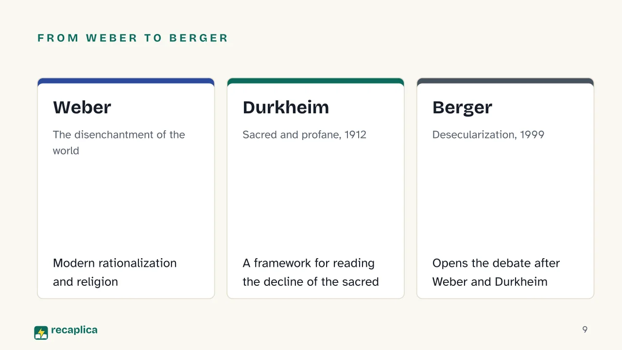 Slide 9 of the presentation on Secularization: From Weber to Berger: Weber, Durkheim, Berger