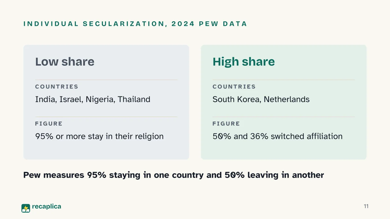 Slide 11 of the presentation on Secularization: Individual secularization, 2024 Pew data