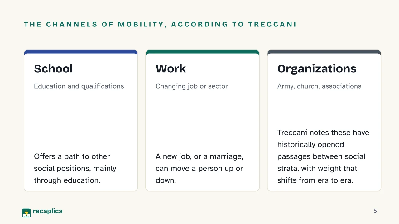 Slide 5 of the presentation on Social Mobility: The channels of mobility, according to Treccani: School, Work, Organizations