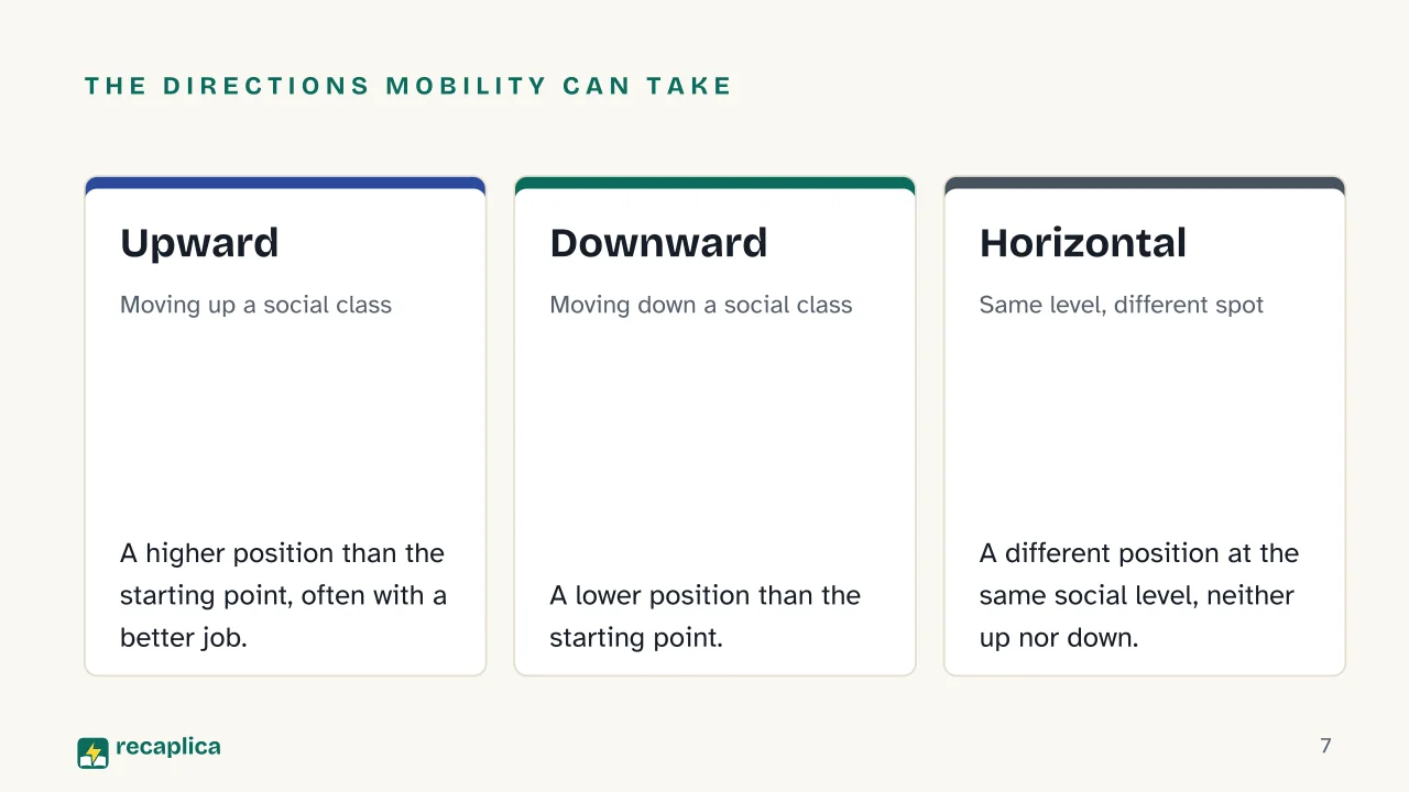 Slide 7 of the presentation on Social Mobility: The directions mobility can take: Upward, Downward, Horizontal