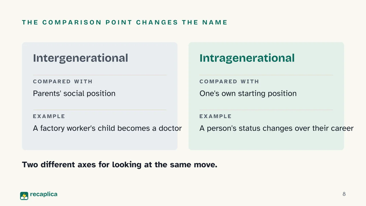 Slide 8 of the presentation on Social Mobility: The comparison point changes the name