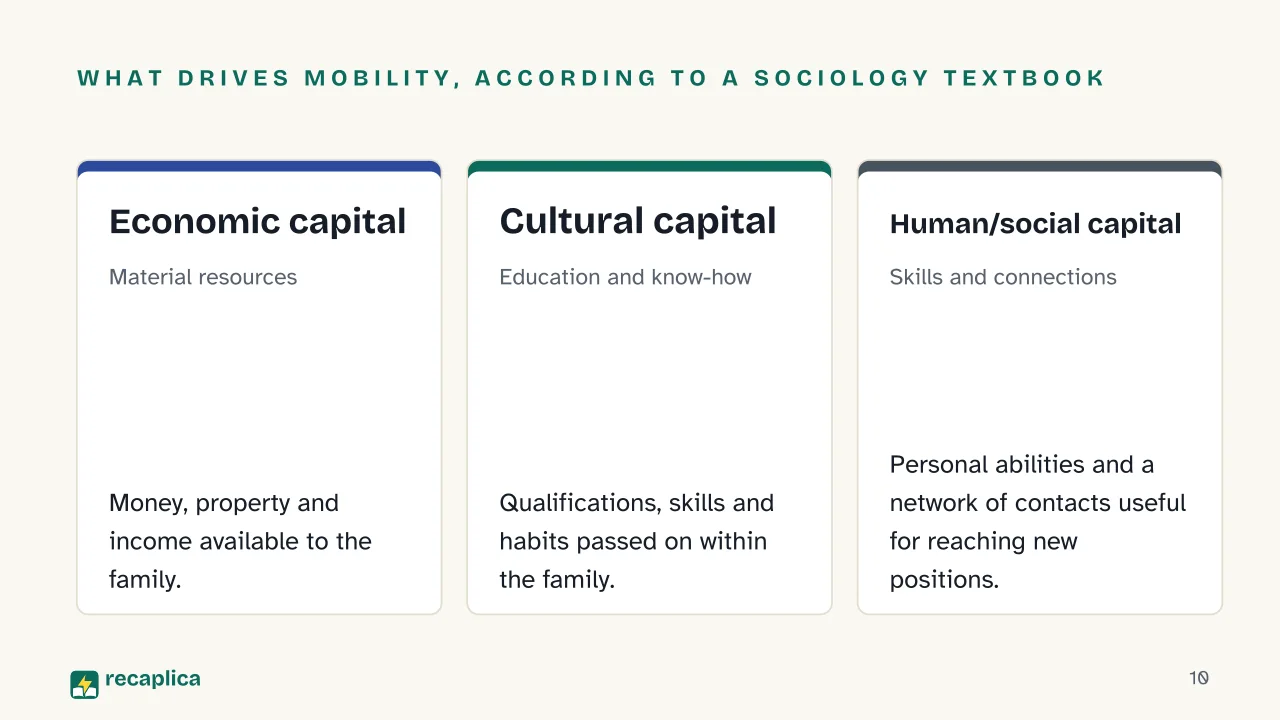 Slide 10 of the presentation on Social Mobility: What drives mobility, according to a sociology textbook: Economic capital, Cultural capital, Human/social capital