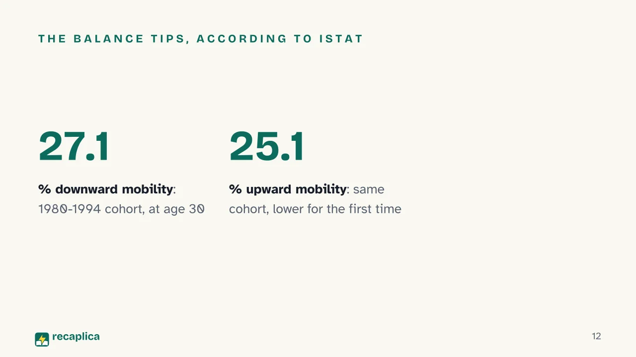 Slide 12 of the presentation on Social Mobility: The balance tips, according to ISTAT