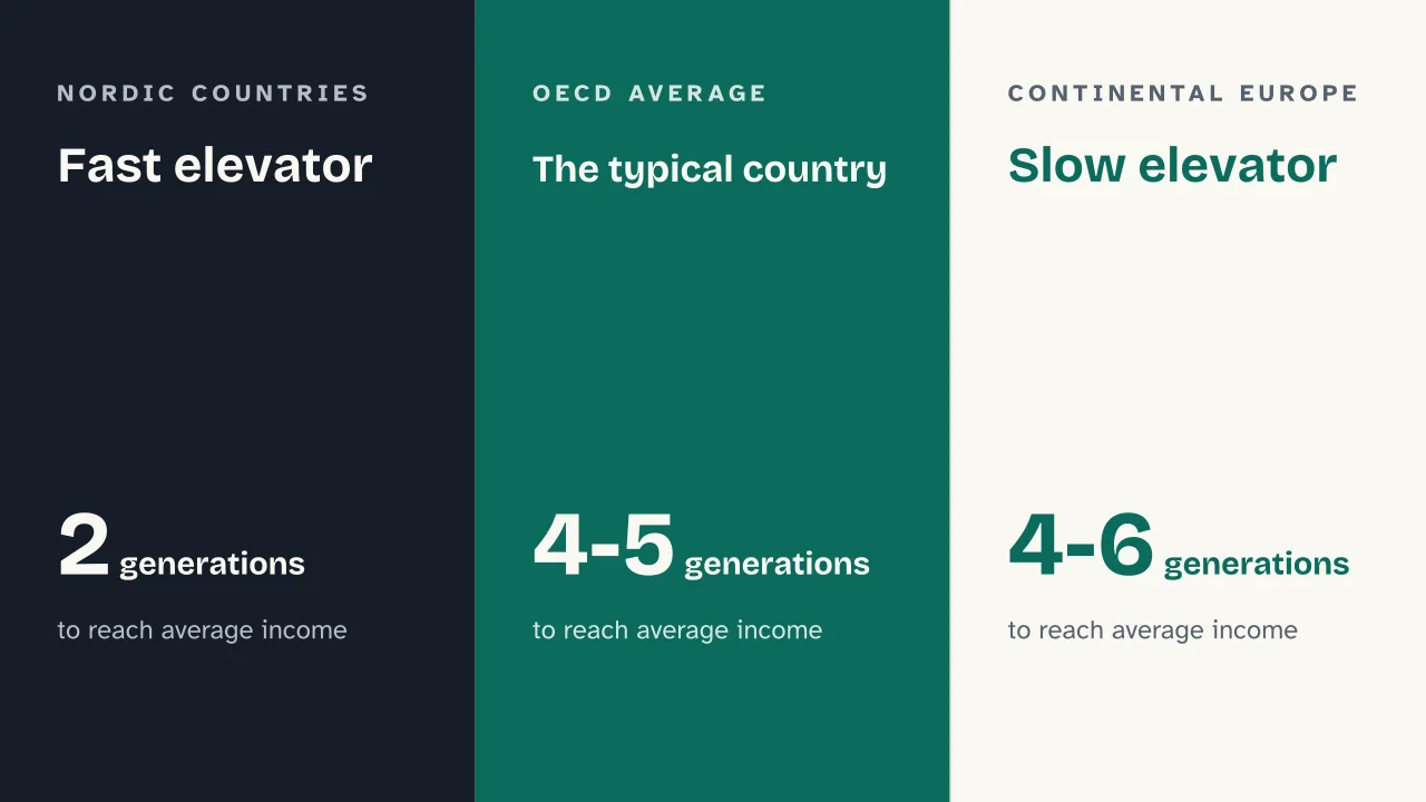 Slide 13 of the presentation on Social Mobility: Fast elevator · The typical country · Slow elevator