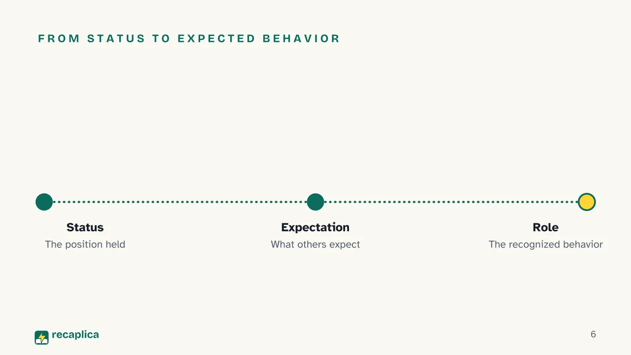 Slide 6 of the presentation on Social Status: From status to expected behavior
