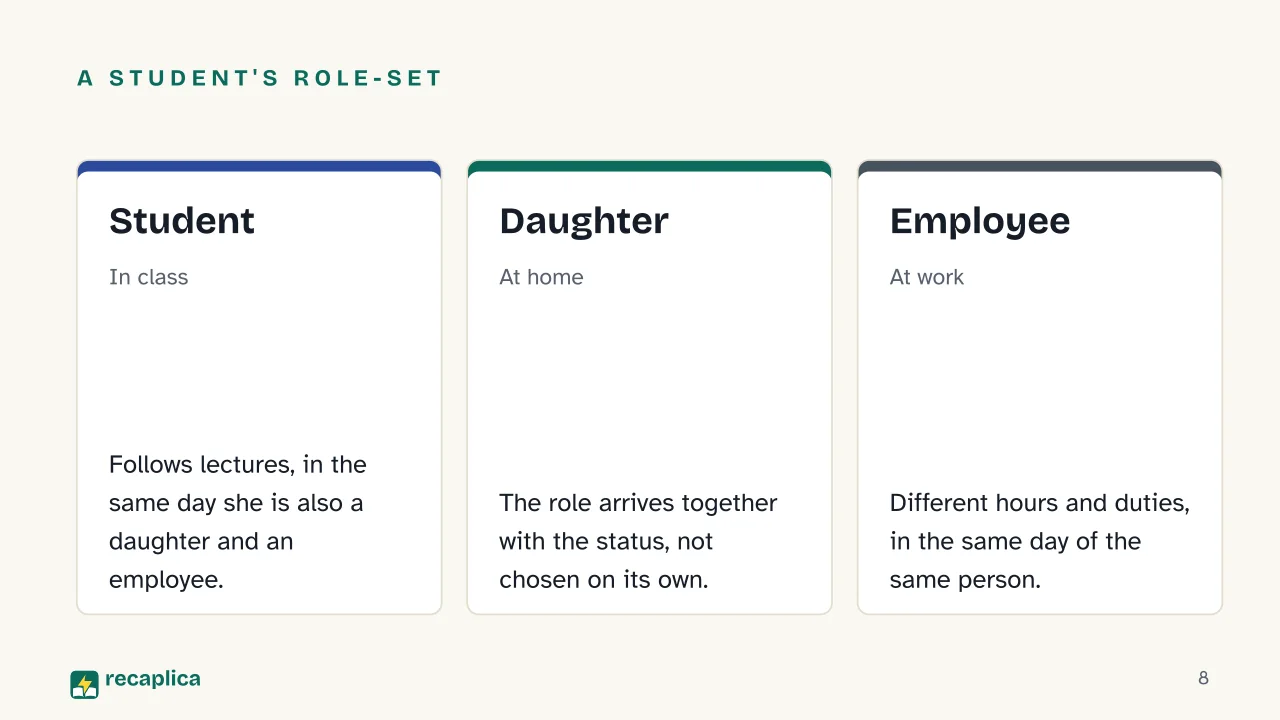 Slide 8 of the presentation on Social Status: A student's role-set: Student, Daughter, Employee
