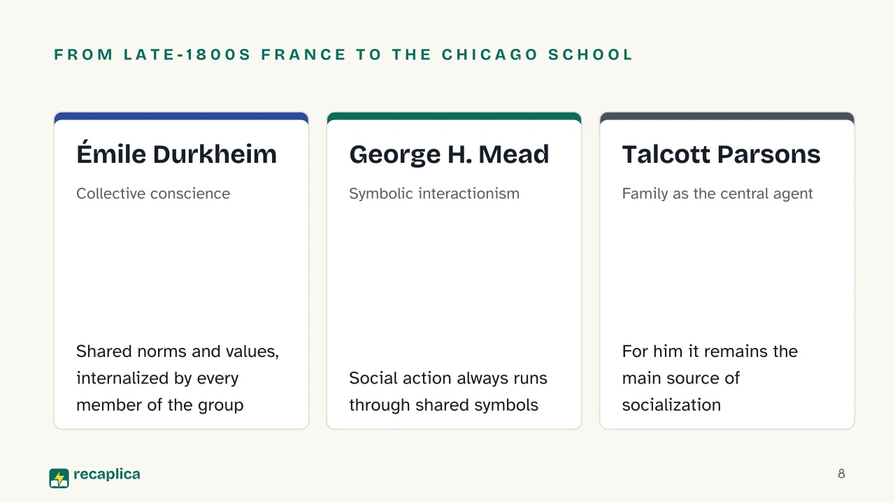 Slide 8 of the presentation on Socialization: From late-1800s France to the Chicago School: Émile Durkheim, George H. Mead, Talcott Parsons