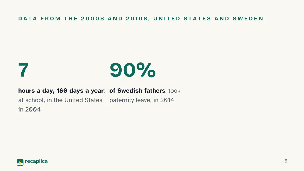 Slide 15 of the presentation on Socialization: Data from the 2000s and 2010s, United States and Sweden