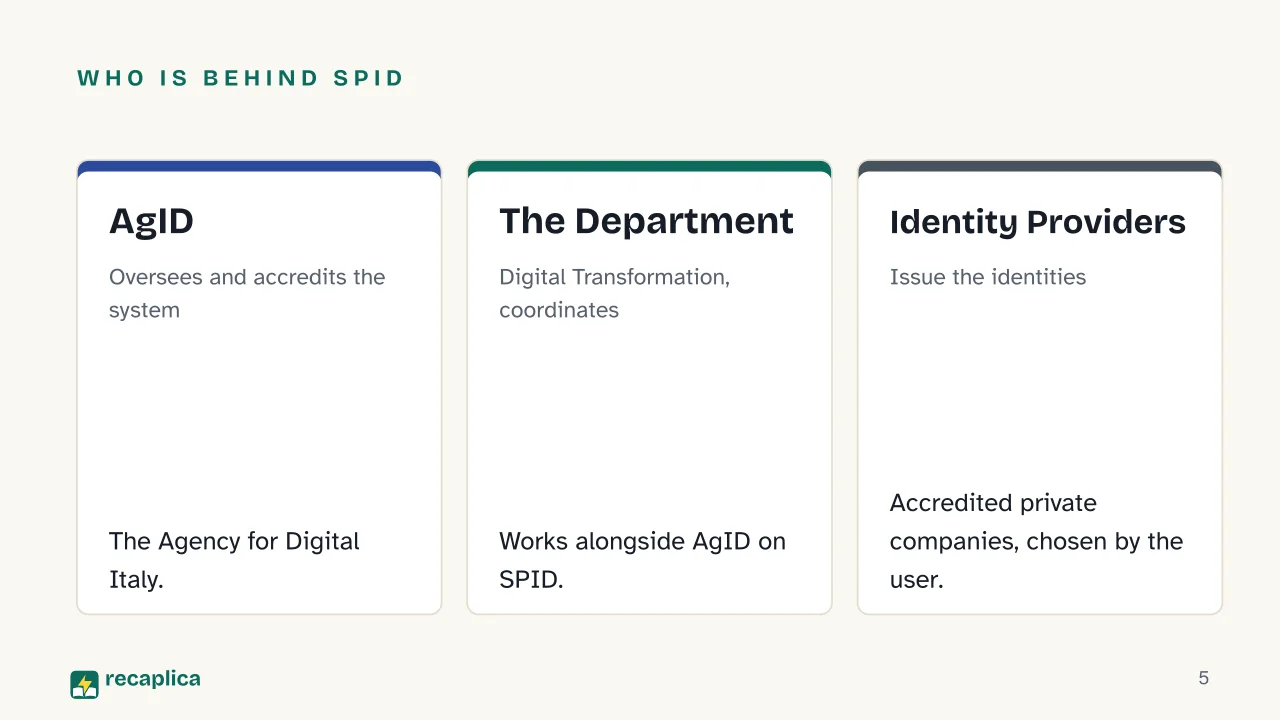 Slide 5 of the presentation on SPID: Who is behind SPID: AgID, The Department, Identity Providers