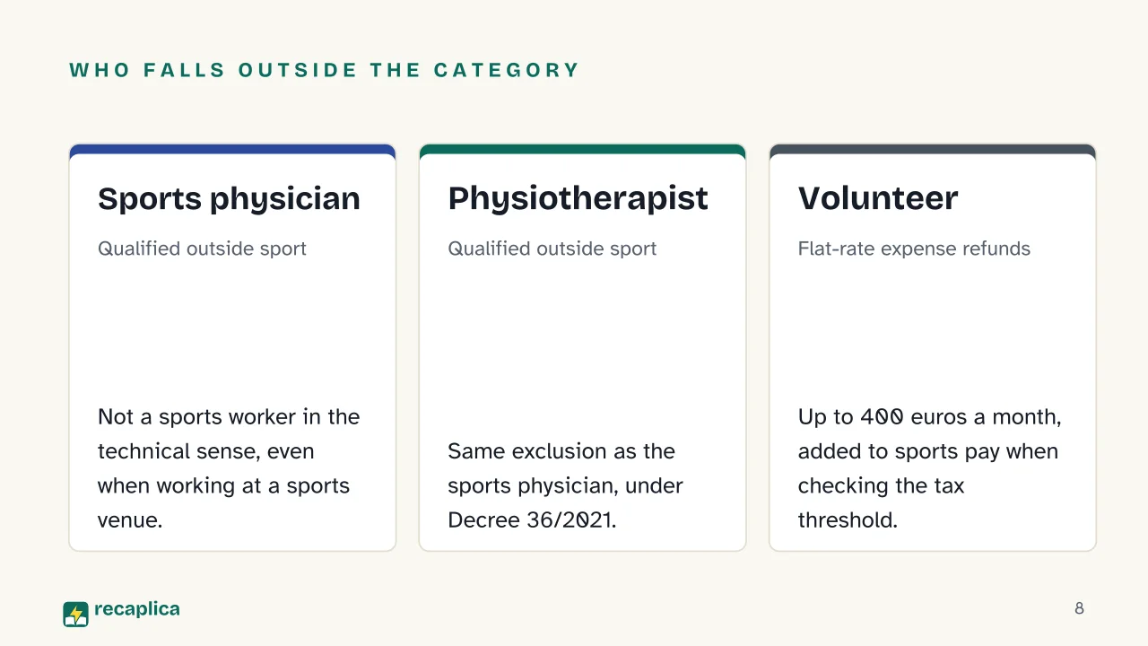 Slide 8 of the presentation on Sports Collaboration Contract in Italy: Who falls outside the category: Sports physician, Physiotherapist, Volunteer