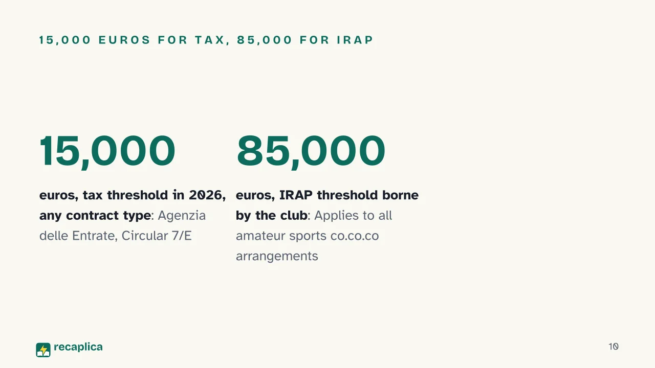 Slide 10 of the presentation on Sports Collaboration Contract in Italy: 15,000 euros for tax, 85,000 for IRAP