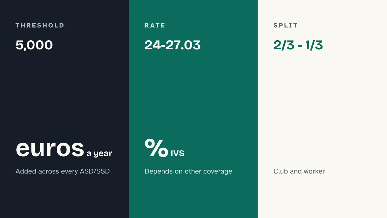 Slide 13 of the presentation on Sports Collaboration Contract in Italy: 5,000 · 24-27.03 · 2/3 - 1/3