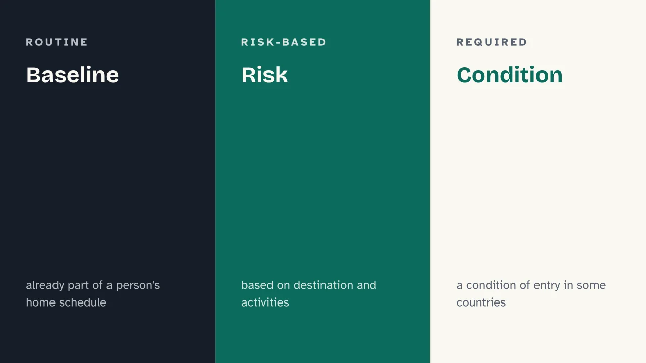 Slide 8 of the presentation on Travel Vaccinations: Baseline · Risk · Condition