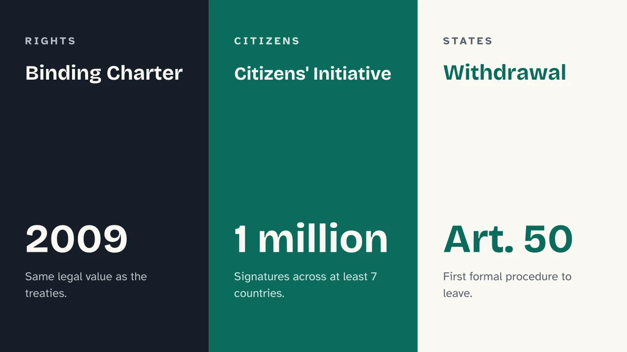 Slide 10 of the presentation on Treaty of Lisbon: Binding Charter · Citizens' Initiative · Withdrawal
