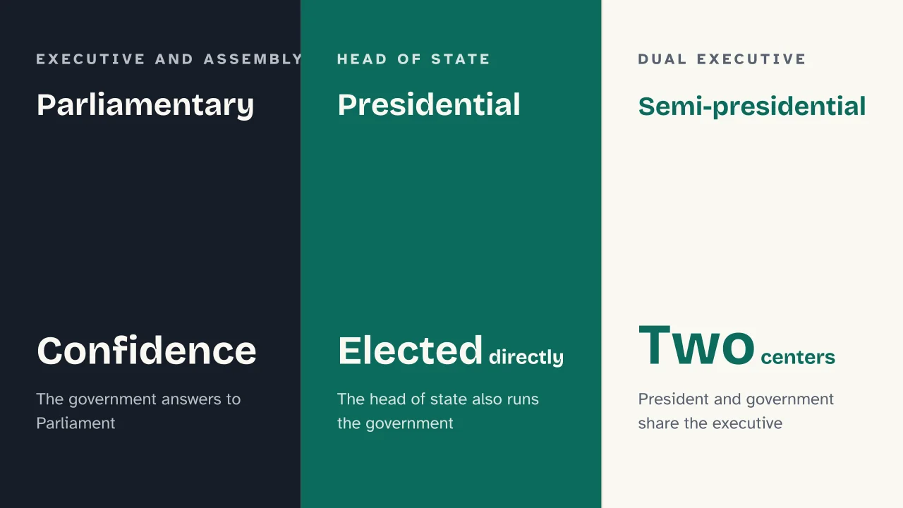 Slide 10 of the presentation on Types of Government: Parliamentary · Presidential · Semi-presidential