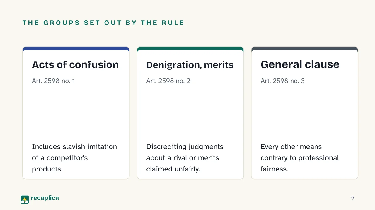 Slide 5 of the presentation on Unfair Competition: The groups set out by the rule: Acts of confusion, Denigration, merits, General clause