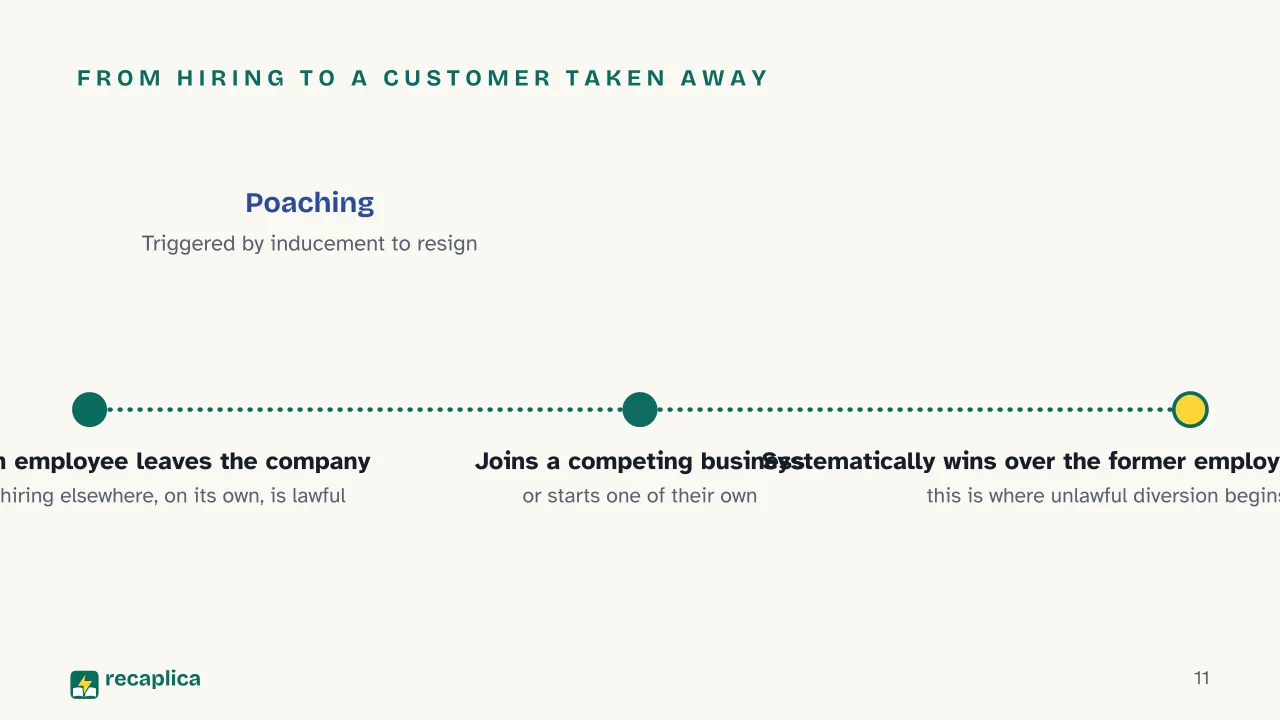 Slide 11 of the presentation on Unfair Competition: From hiring to a customer taken away