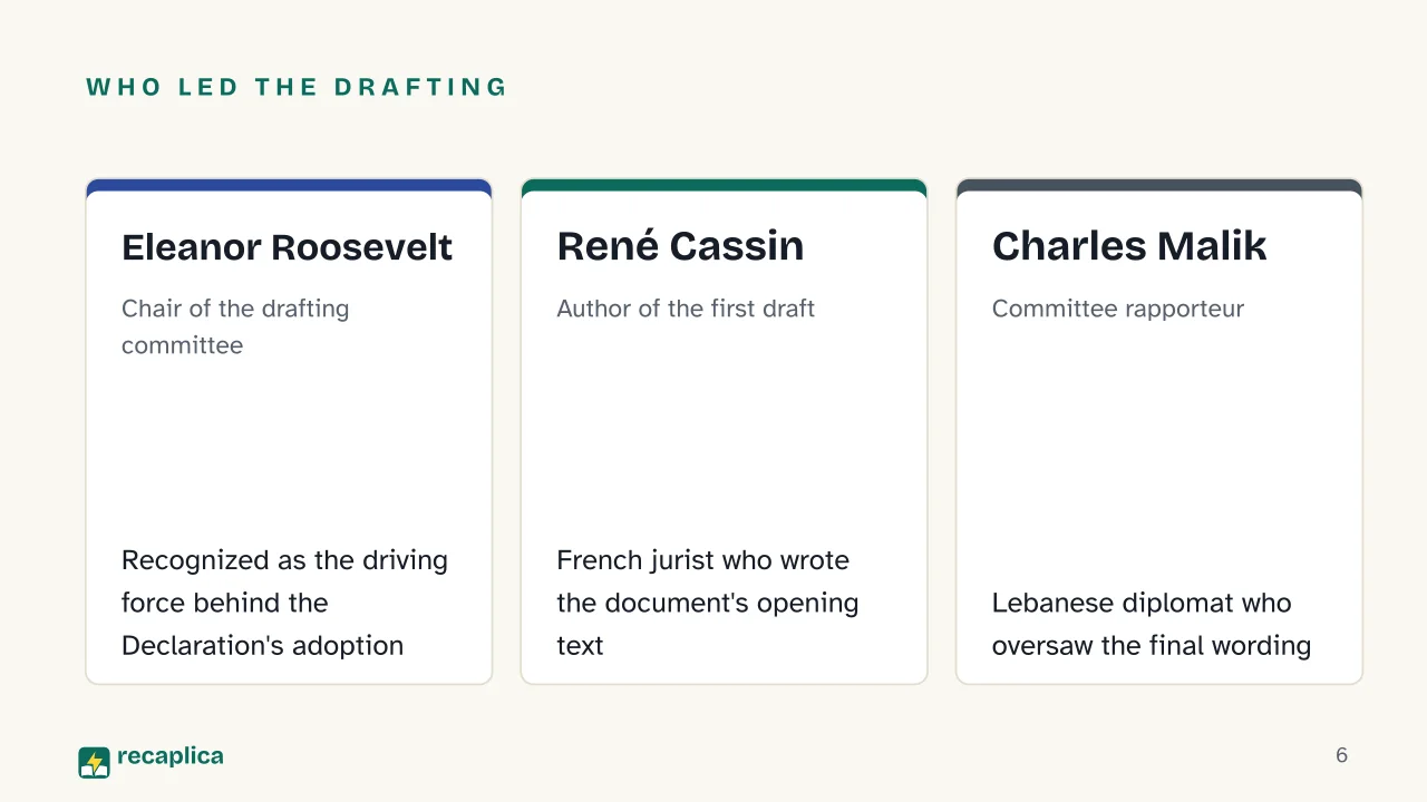 Slide 6 of the presentation on Universal Declaration of Human Rights: Who led the drafting: Eleanor Roosevelt, René Cassin, Charles Malik