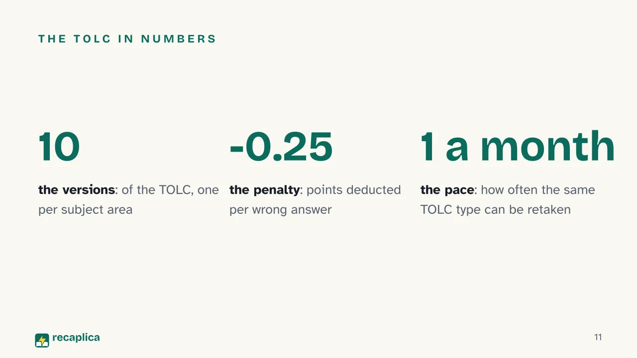 Slide 11 of the presentation on University Entrance Exams in Italy: The TOLC in numbers