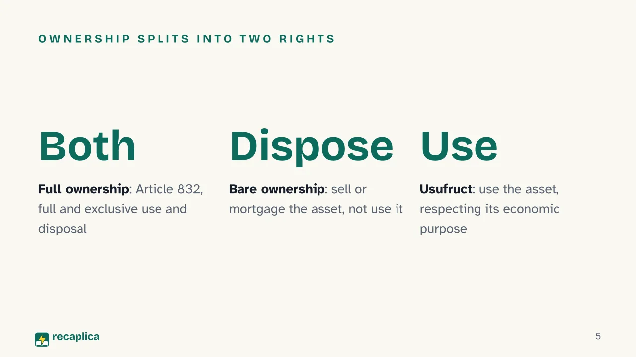 Slide 5 of the presentation on Usufruct: Ownership splits into two rights