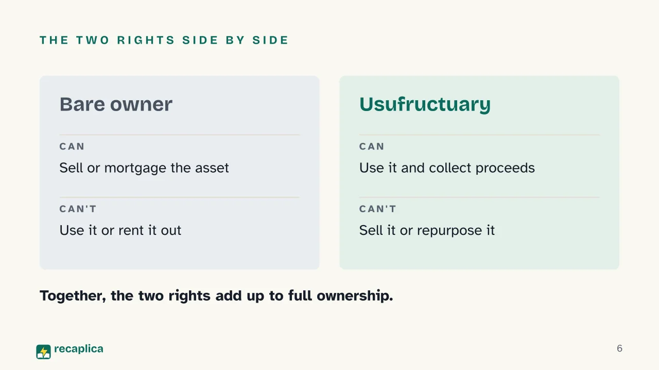 Slide 6 of the presentation on Usufruct: The two rights side by side