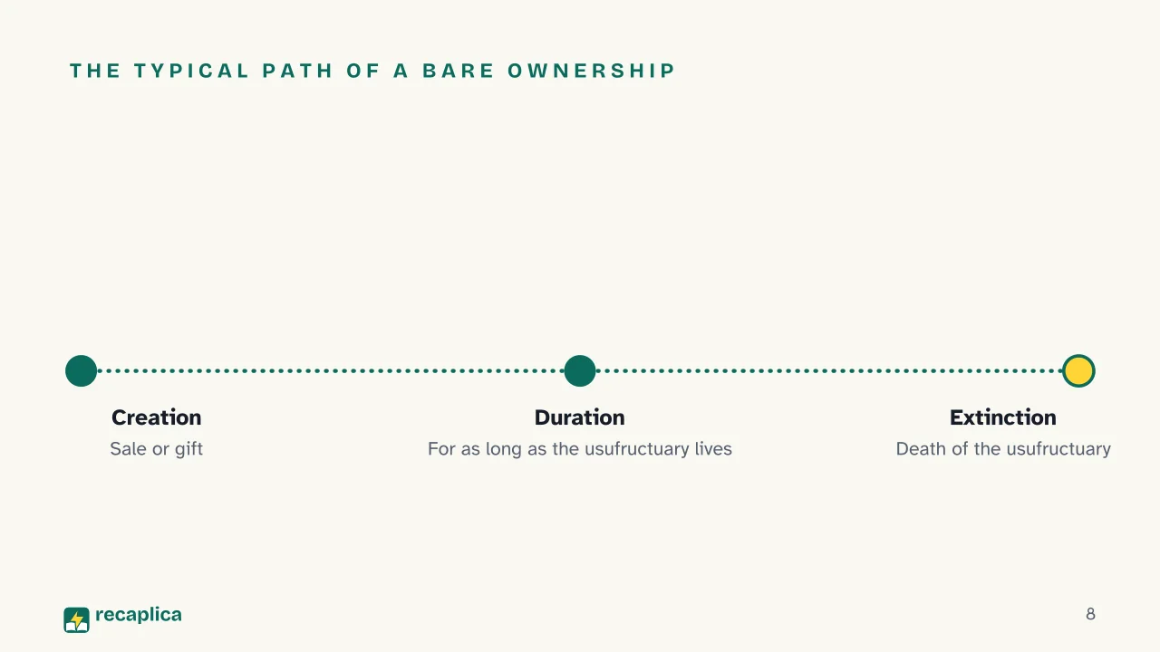 Slide 8 of the presentation on Usufruct: The typical path of a bare ownership