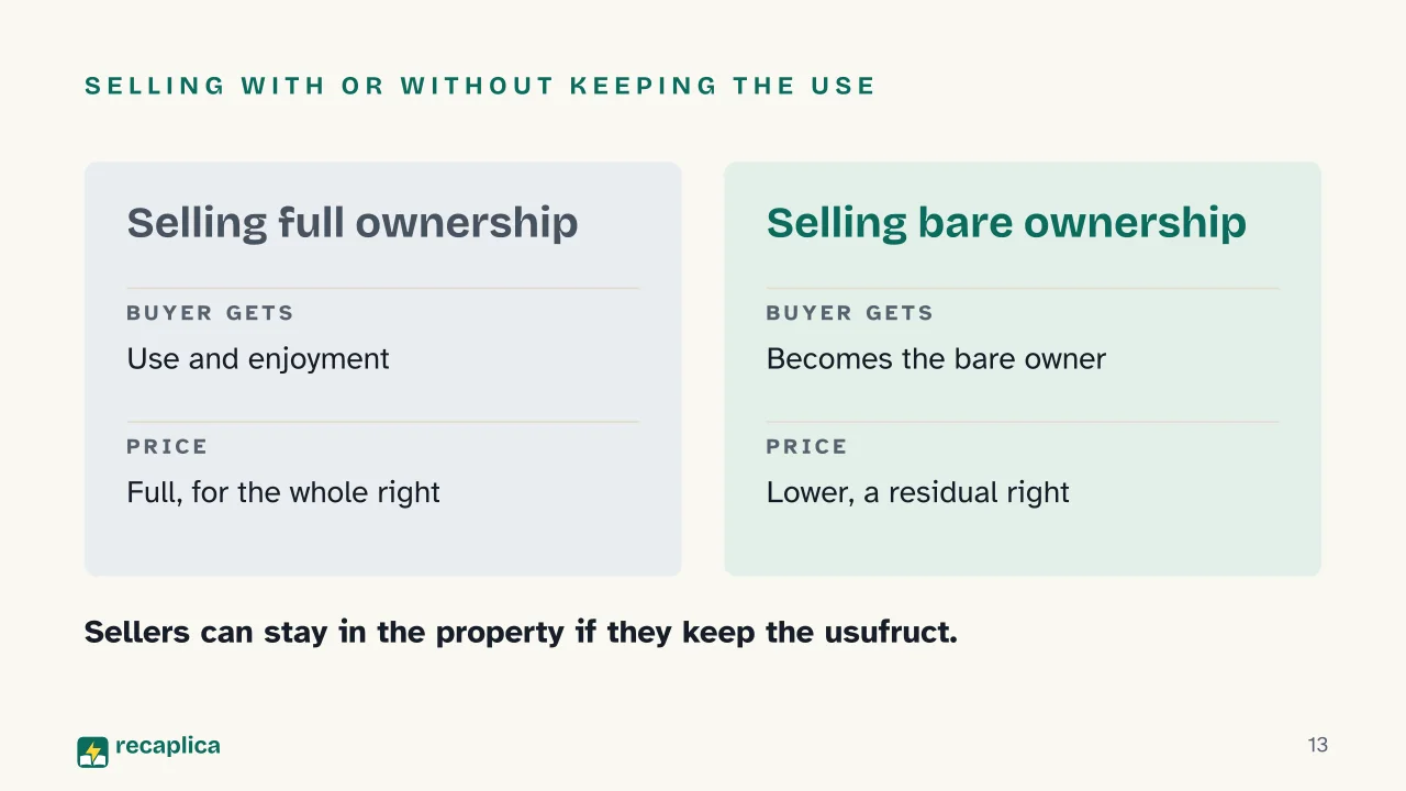 Slide 13 of the presentation on Usufruct: Selling with or without keeping the use